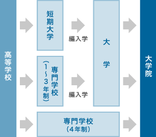 高度専門士