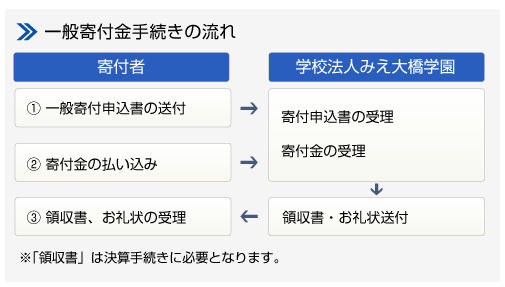一般寄付金手続きの流れ