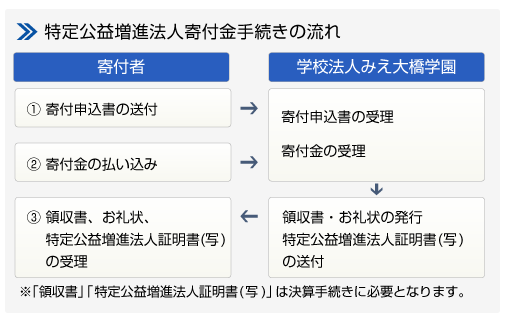特定公益増進法人に対する寄付金手続きの流れ