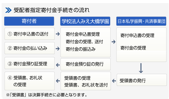 受配者指定寄付金寄付金手続きの流れ